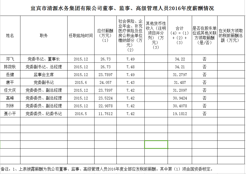 清源水務(wù)董事、監(jiān)事、高級(jí)管理人員2016年度薪酬情況