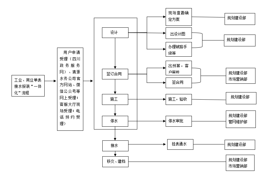 宜賓市清源水務集團有限公司 2022年接水報裝“一體化”管理提升實施方案 (試 行)